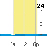 Beaverdam Creek tide chart for Wednesday, September 24, 2025