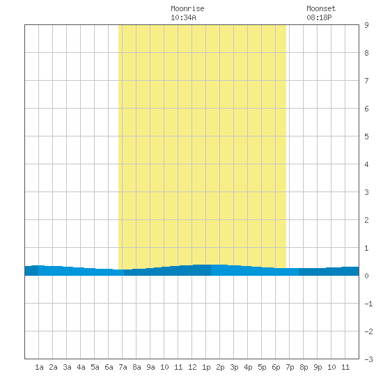 Beaverdam Creek tide chart for Thursday, September 25, 2025