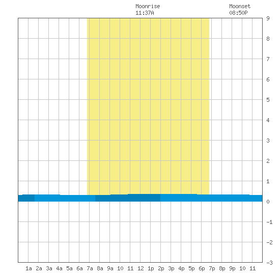 Beaverdam Creek tide chart for Friday, September 26, 2025