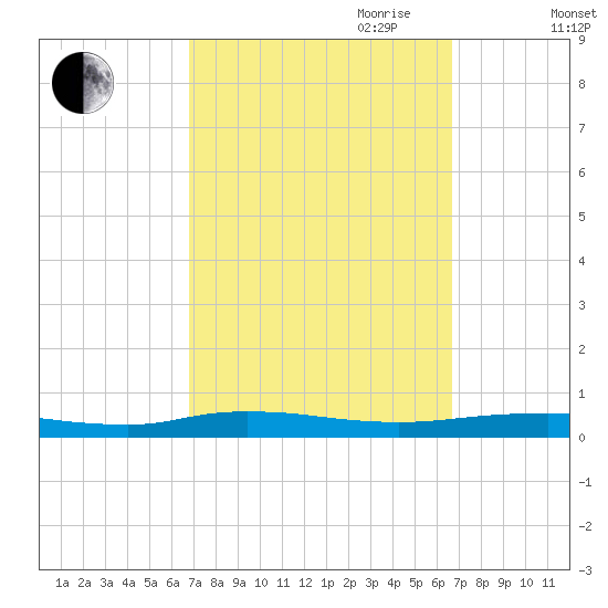 Beaverdam Creek tide chart for Monday, September 29, 2025