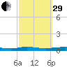Beaverdam Creek tide chart for Monday, September 29, 2025