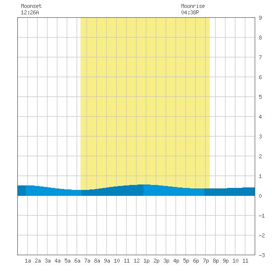 Beaverdam Creek tide chart for Tuesday, September 2, 2025