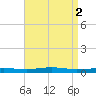 Beaverdam Creek tide chart for Tuesday, September 2, 2025