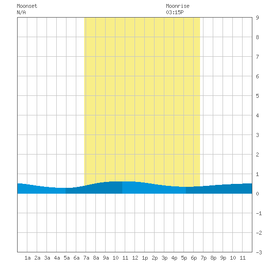 Beaverdam Creek tide chart for Tuesday, September 30, 2025