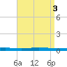 Beaverdam Creek tide chart for Wednesday, September 3, 2025