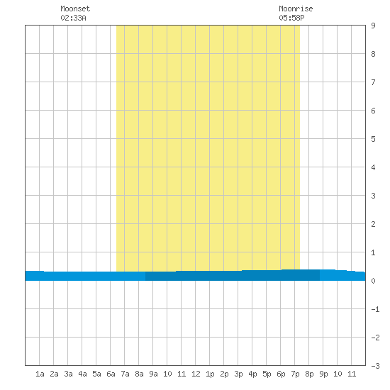 Beaverdam Creek tide chart for Thursday, September 4, 2025