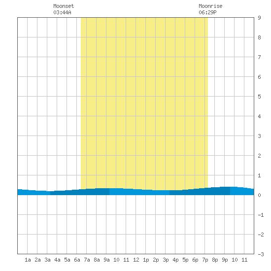 Beaverdam Creek tide chart for Friday, September 5, 2025