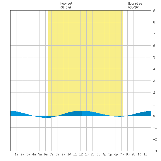 Beaverdam Creek tide chart for Tuesday, September 9, 2025