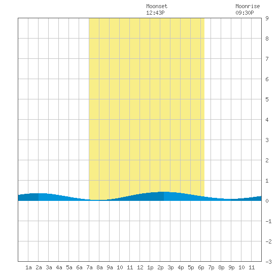 Beaverdam Creek tide chart for Saturday, October 11, 2025