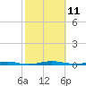 Beaverdam Creek tide chart for Saturday, October 11, 2025