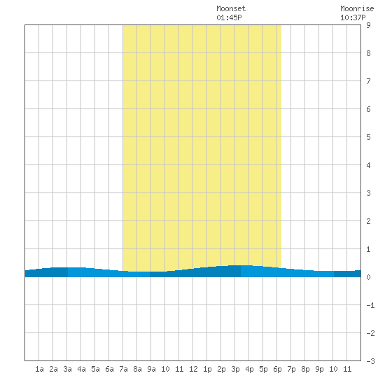 Beaverdam Creek tide chart for Sunday, October 12, 2025