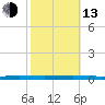 Beaverdam Creek tide chart for Monday, October 13, 2025