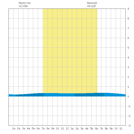 Beaverdam Creek tide chart for Thursday, October 16, 2025