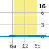 Beaverdam Creek tide chart for Thursday, October 16, 2025