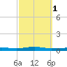 Beaverdam Creek tide chart for Wednesday, October 1, 2025