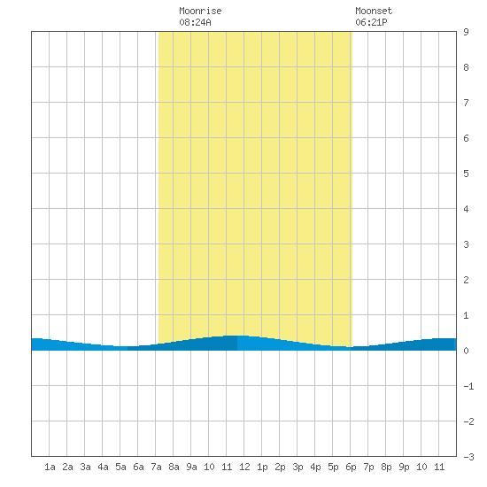 Beaverdam Creek tide chart for Wednesday, October 22, 2025