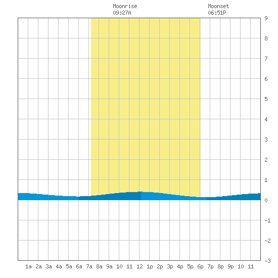 Beaverdam Creek tide chart for Thursday, October 23, 2025