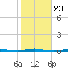 Beaverdam Creek tide chart for Thursday, October 23, 2025