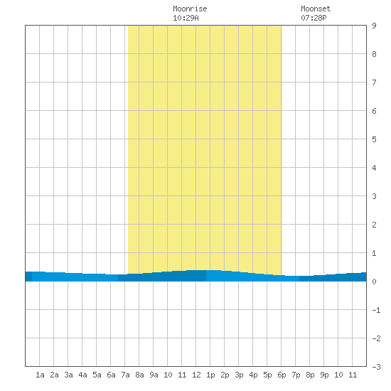 Beaverdam Creek tide chart for Friday, October 24, 2025