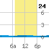 Beaverdam Creek tide chart for Friday, October 24, 2025