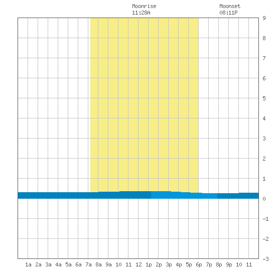 Beaverdam Creek tide chart for Saturday, October 25, 2025