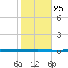 Beaverdam Creek tide chart for Saturday, October 25, 2025