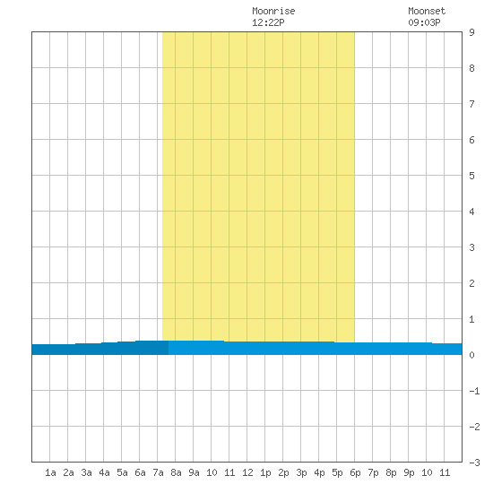 Beaverdam Creek tide chart for Sunday, October 26, 2025