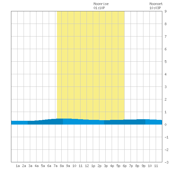 Beaverdam Creek tide chart for Monday, October 27, 2025