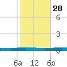 Beaverdam Creek tide chart for Tuesday, October 28, 2025