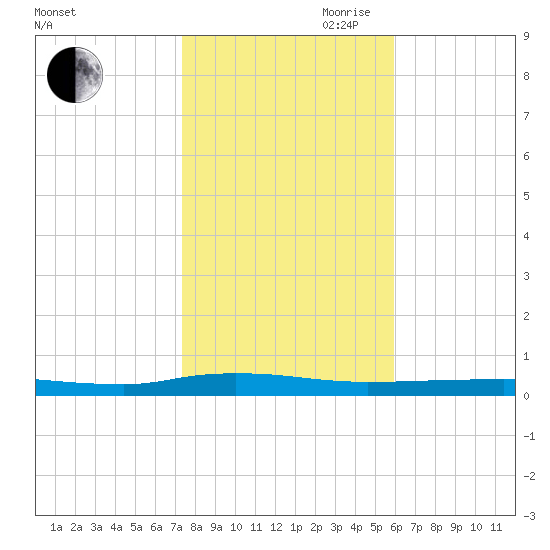Beaverdam Creek tide chart for Wednesday, October 29, 2025
