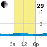 Beaverdam Creek tide chart for Wednesday, October 29, 2025