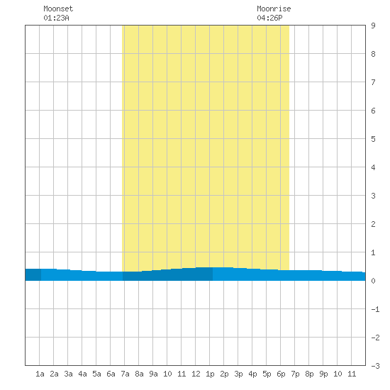 Beaverdam Creek tide chart for Thursday, October 2, 2025