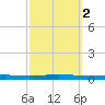 Beaverdam Creek tide chart for Thursday, October 2, 2025