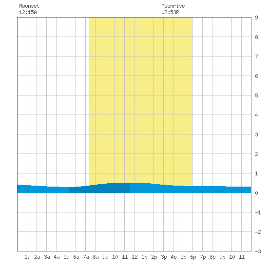 Beaverdam Creek tide chart for Thursday, October 30, 2025