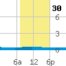 Beaverdam Creek tide chart for Thursday, October 30, 2025