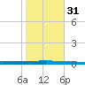 Beaverdam Creek tide chart for Friday, October 31, 2025