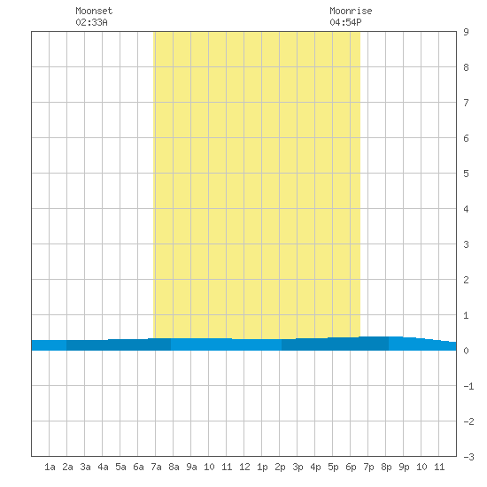 Beaverdam Creek tide chart for Friday, October 3, 2025