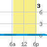 Beaverdam Creek tide chart for Friday, October 3, 2025