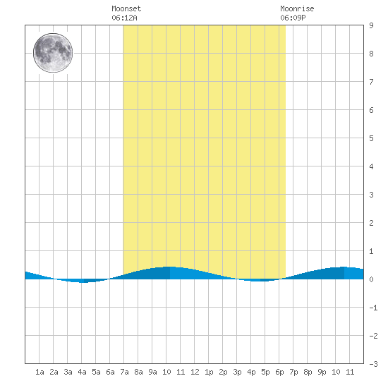 Beaverdam Creek tide chart for Monday, October 6, 2025