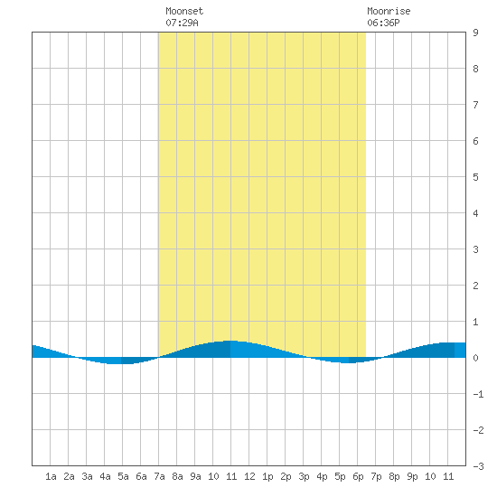 Beaverdam Creek tide chart for Tuesday, October 7, 2025