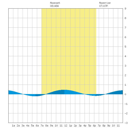 Beaverdam Creek tide chart for Wednesday, October 8, 2025