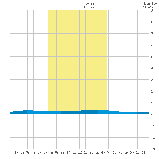 Beaverdam Creek tide chart for Tuesday, November 11, 2025
