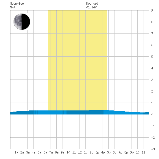 Beaverdam Creek tide chart for Wednesday, November 12, 2025