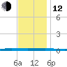 Beaverdam Creek tide chart for Wednesday, November 12, 2025