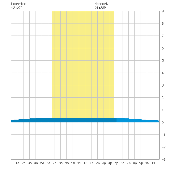 Beaverdam Creek tide chart for Thursday, November 13, 2025