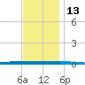 Beaverdam Creek tide chart for Thursday, November 13, 2025