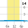 Beaverdam Creek tide chart for Friday, November 14, 2025