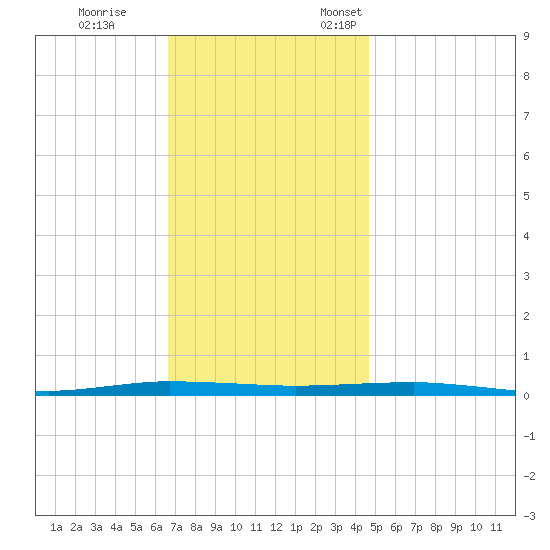 Beaverdam Creek tide chart for Saturday, November 15, 2025