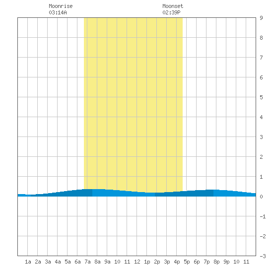 Beaverdam Creek tide chart for Sunday, November 16, 2025