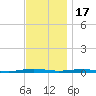 Beaverdam Creek tide chart for Monday, November 17, 2025